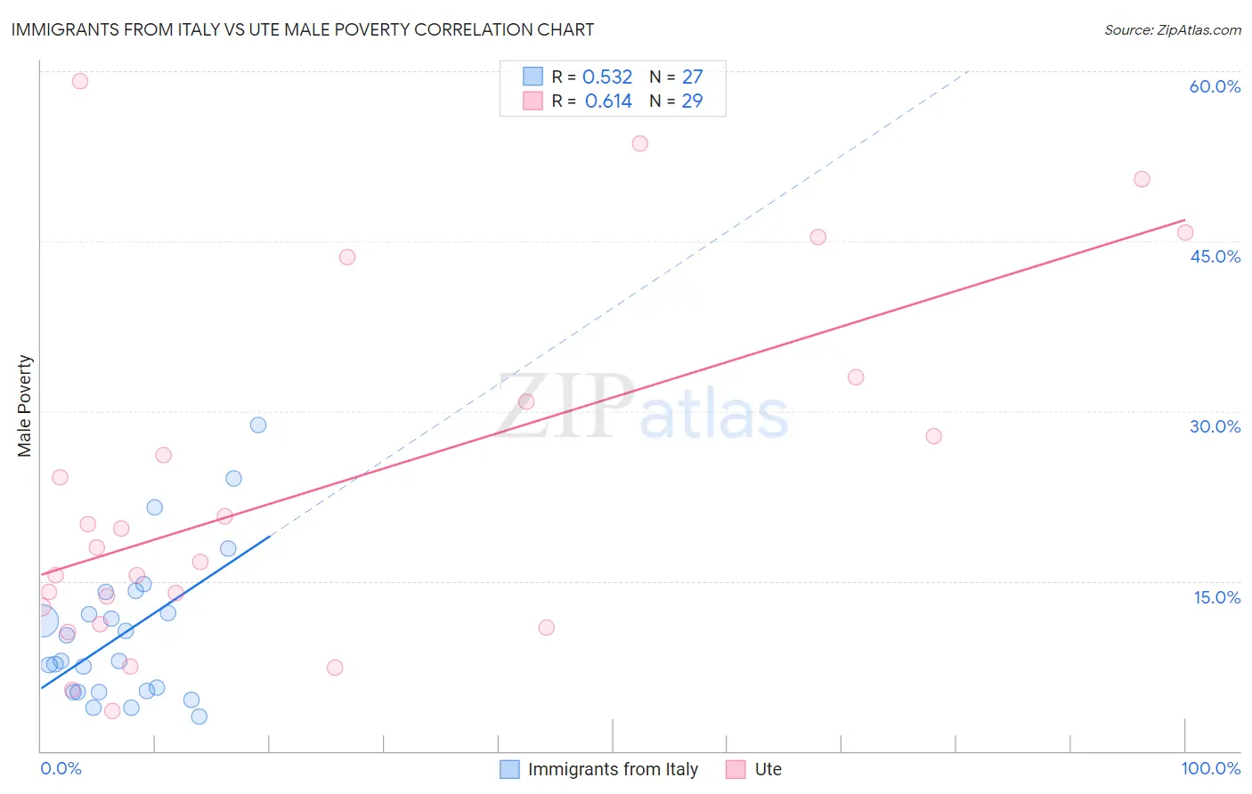 Immigrants from Italy vs Ute Male Poverty