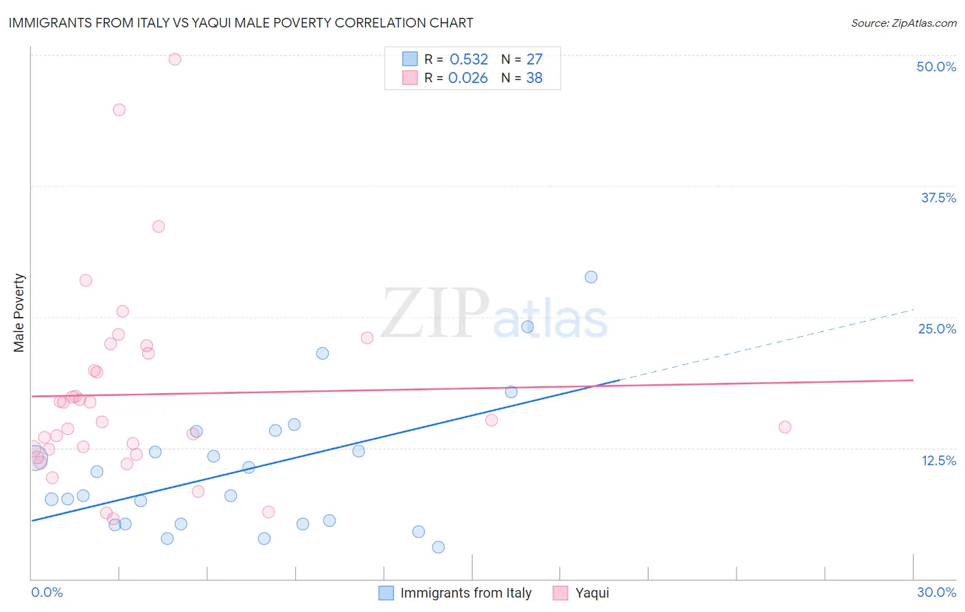 Immigrants from Italy vs Yaqui Male Poverty