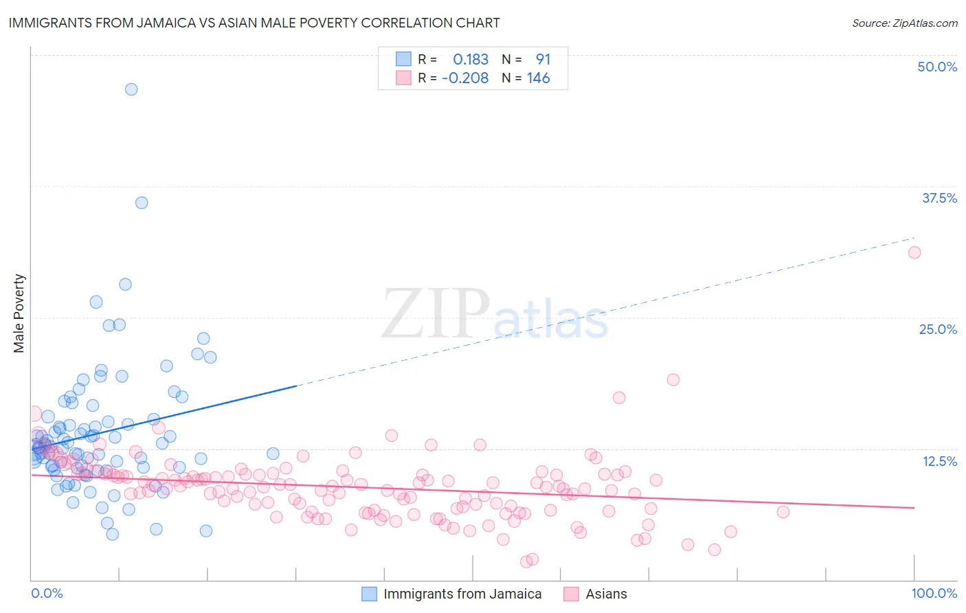 Immigrants from Jamaica vs Asian Male Poverty