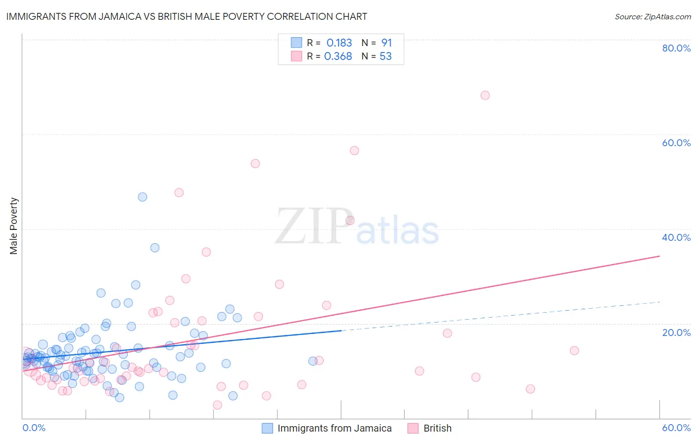 Immigrants from Jamaica vs British Male Poverty