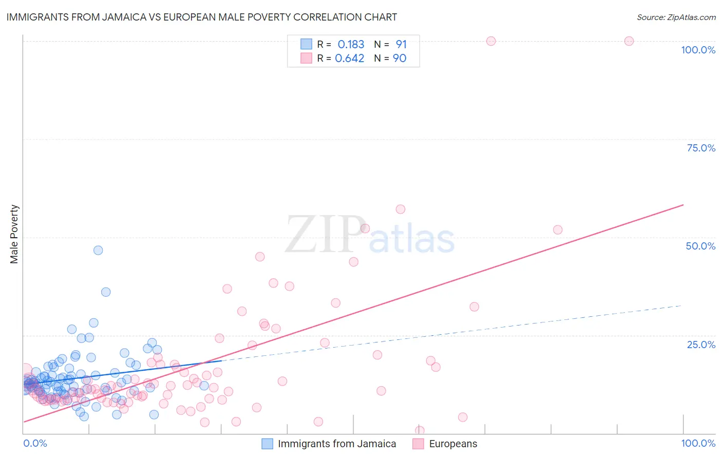 Immigrants from Jamaica vs European Male Poverty