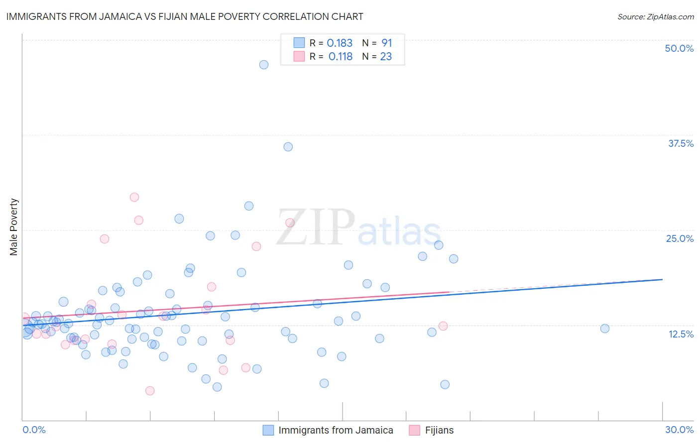 Immigrants from Jamaica vs Fijian Male Poverty