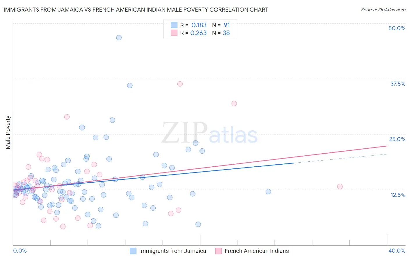 Immigrants from Jamaica vs French American Indian Male Poverty