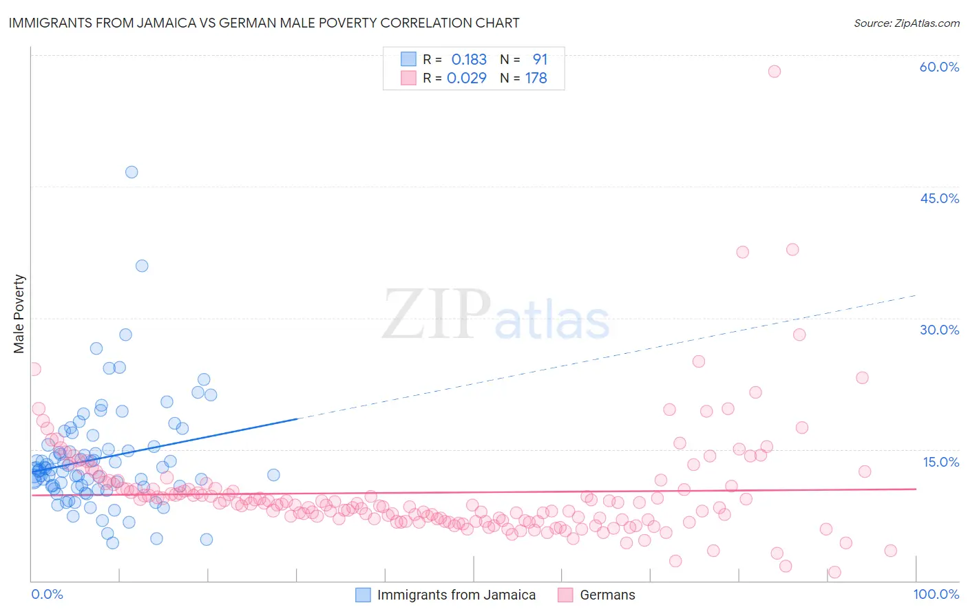 Immigrants from Jamaica vs German Male Poverty