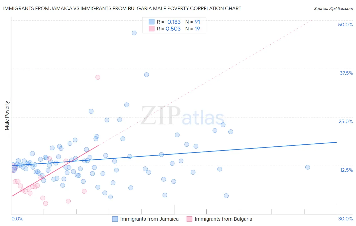 Immigrants from Jamaica vs Immigrants from Bulgaria Male Poverty