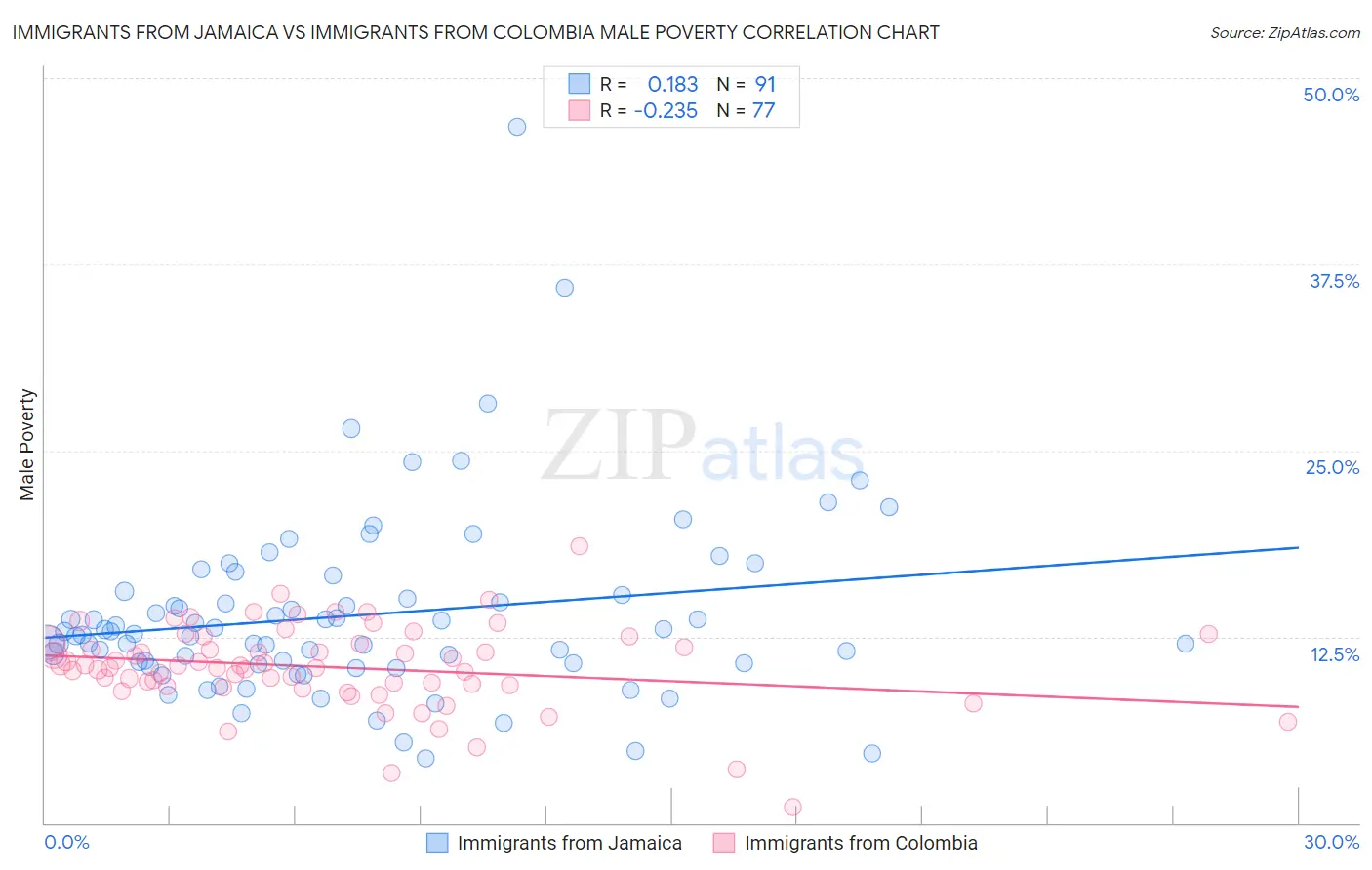 Immigrants from Jamaica vs Immigrants from Colombia Male Poverty