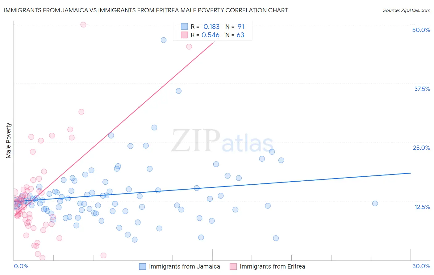 Immigrants from Jamaica vs Immigrants from Eritrea Male Poverty