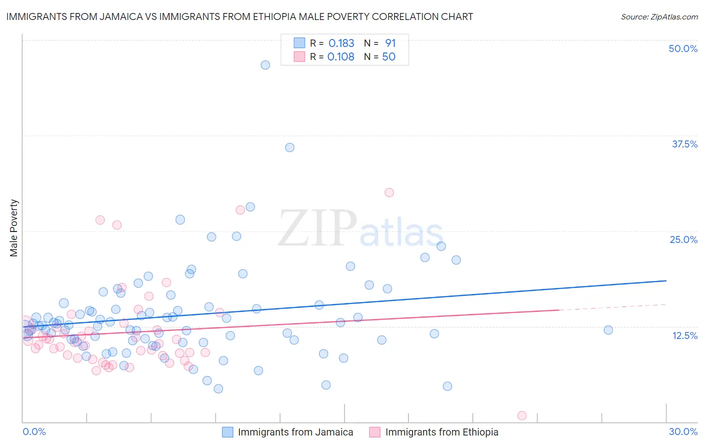 Immigrants from Jamaica vs Immigrants from Ethiopia Male Poverty