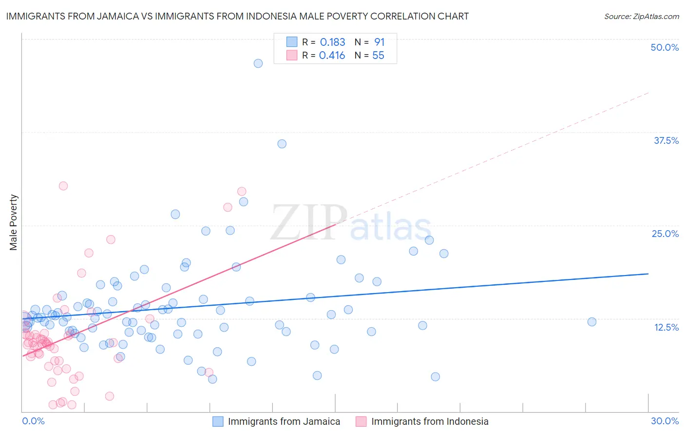 Immigrants from Jamaica vs Immigrants from Indonesia Male Poverty