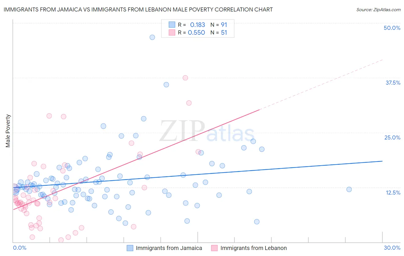 Immigrants from Jamaica vs Immigrants from Lebanon Male Poverty