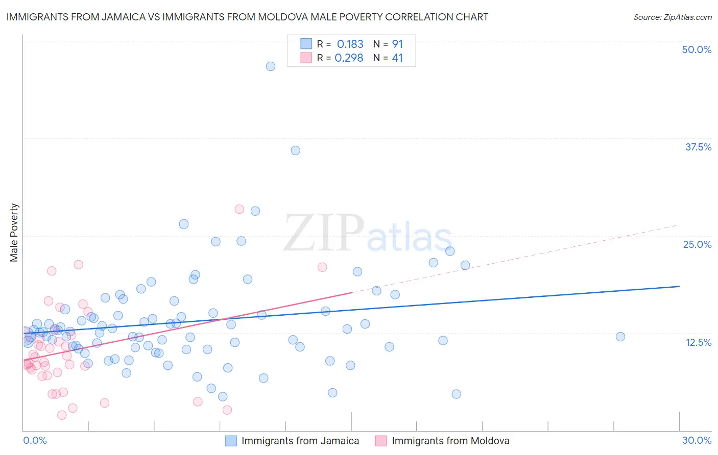 Immigrants from Jamaica vs Immigrants from Moldova Male Poverty