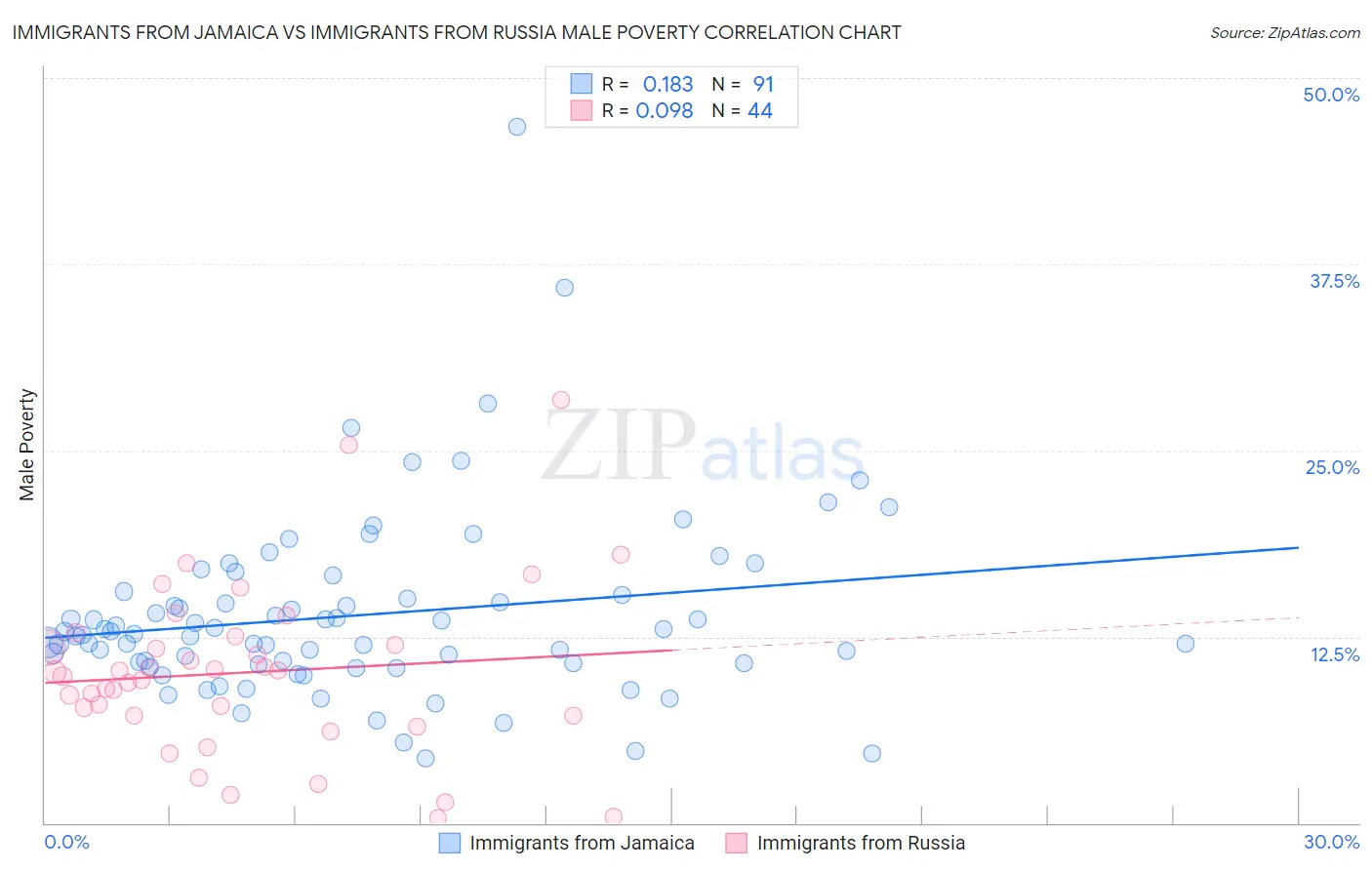 Immigrants from Jamaica vs Immigrants from Russia Male Poverty