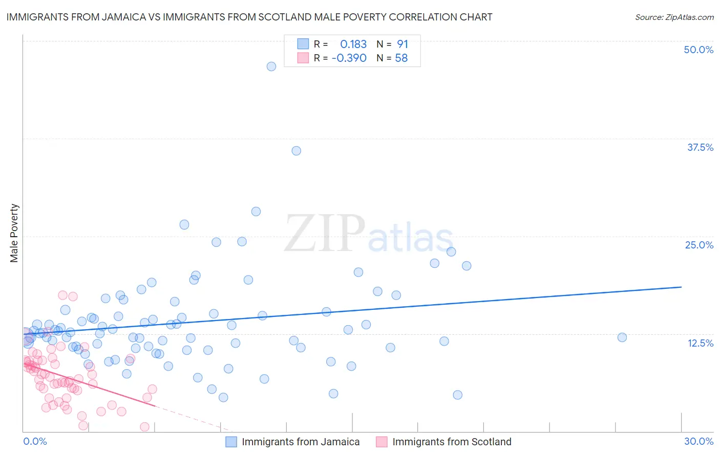 Immigrants from Jamaica vs Immigrants from Scotland Male Poverty