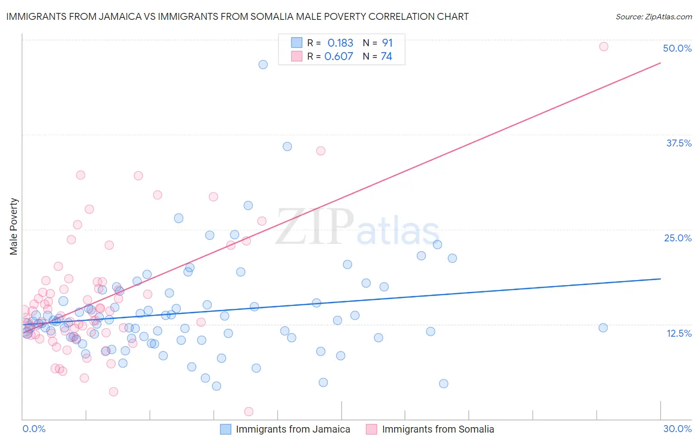 Immigrants from Jamaica vs Immigrants from Somalia Male Poverty