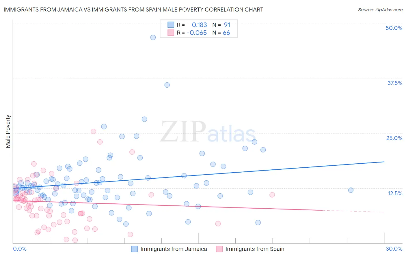 Immigrants from Jamaica vs Immigrants from Spain Male Poverty