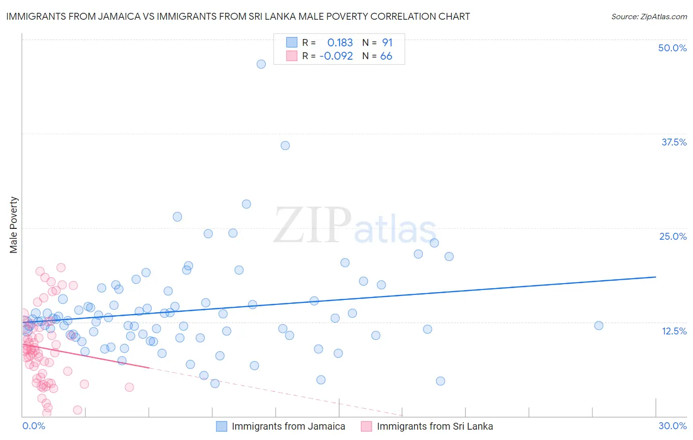 Immigrants from Jamaica vs Immigrants from Sri Lanka Male Poverty