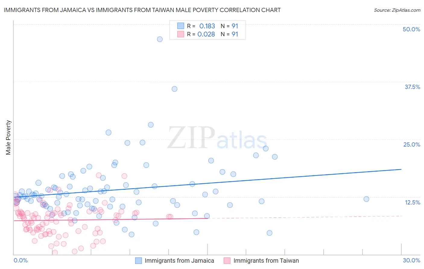 Immigrants from Jamaica vs Immigrants from Taiwan Male Poverty