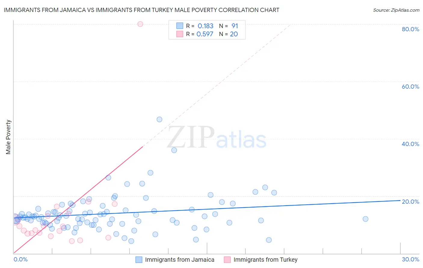 Immigrants from Jamaica vs Immigrants from Turkey Male Poverty