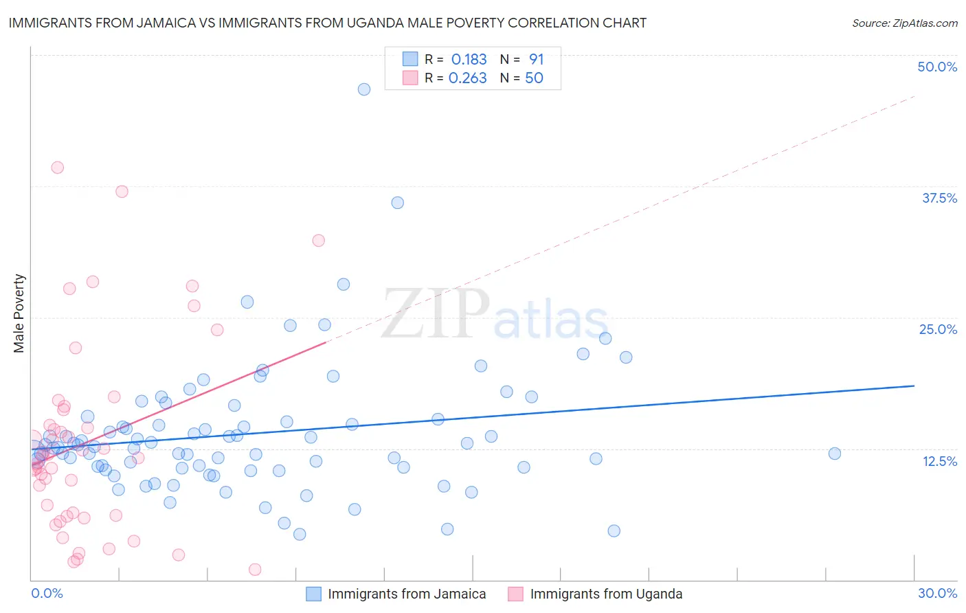 Immigrants from Jamaica vs Immigrants from Uganda Male Poverty