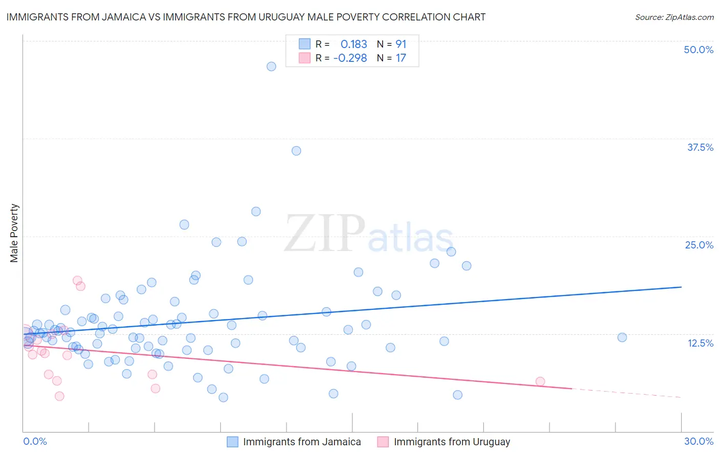 Immigrants from Jamaica vs Immigrants from Uruguay Male Poverty