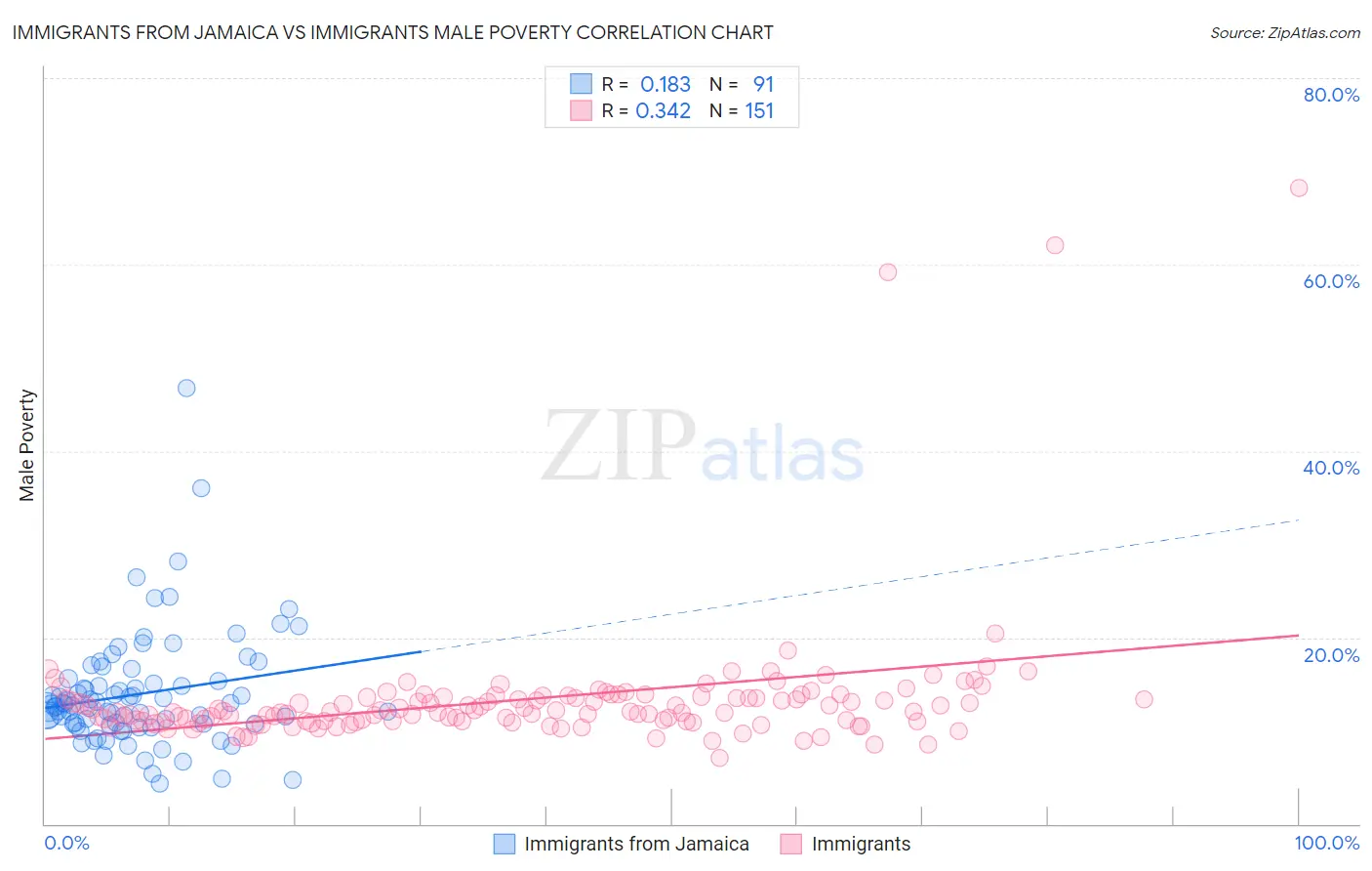 Immigrants from Jamaica vs Immigrants Male Poverty