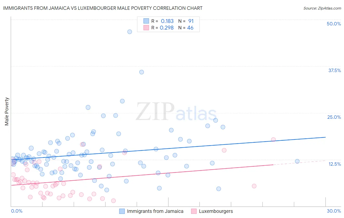 Immigrants from Jamaica vs Luxembourger Male Poverty