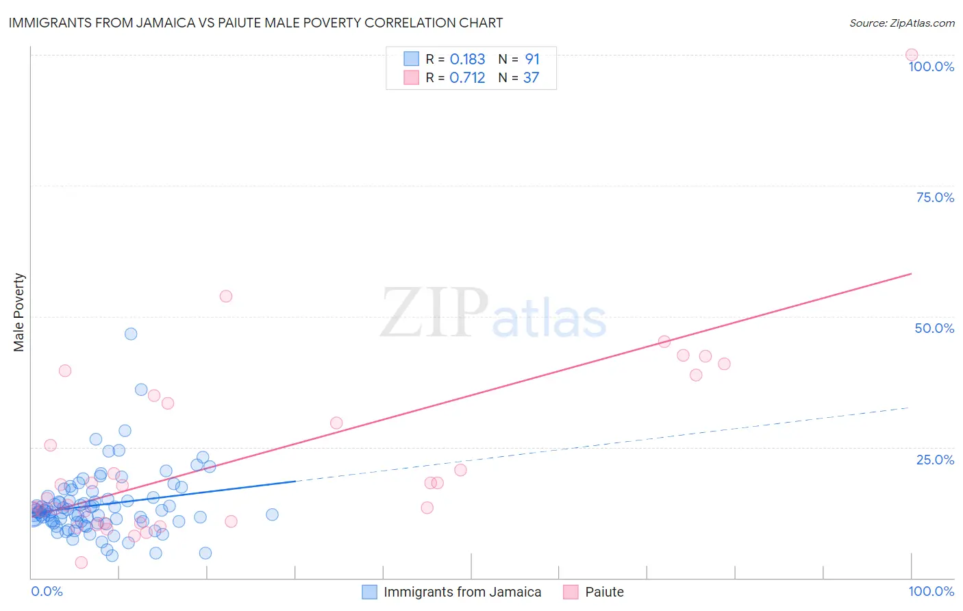 Immigrants from Jamaica vs Paiute Male Poverty