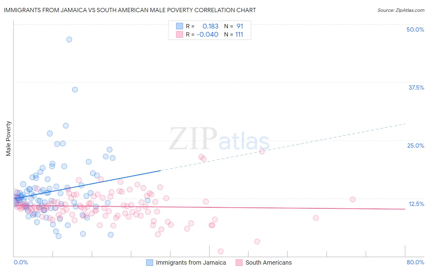 Immigrants from Jamaica vs South American Male Poverty