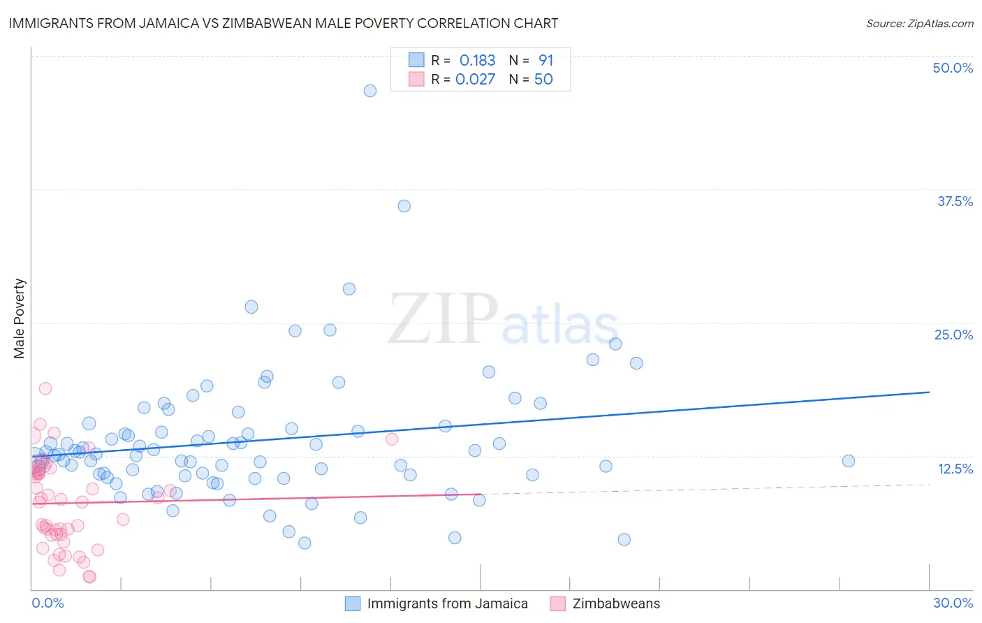 Immigrants from Jamaica vs Zimbabwean Male Poverty