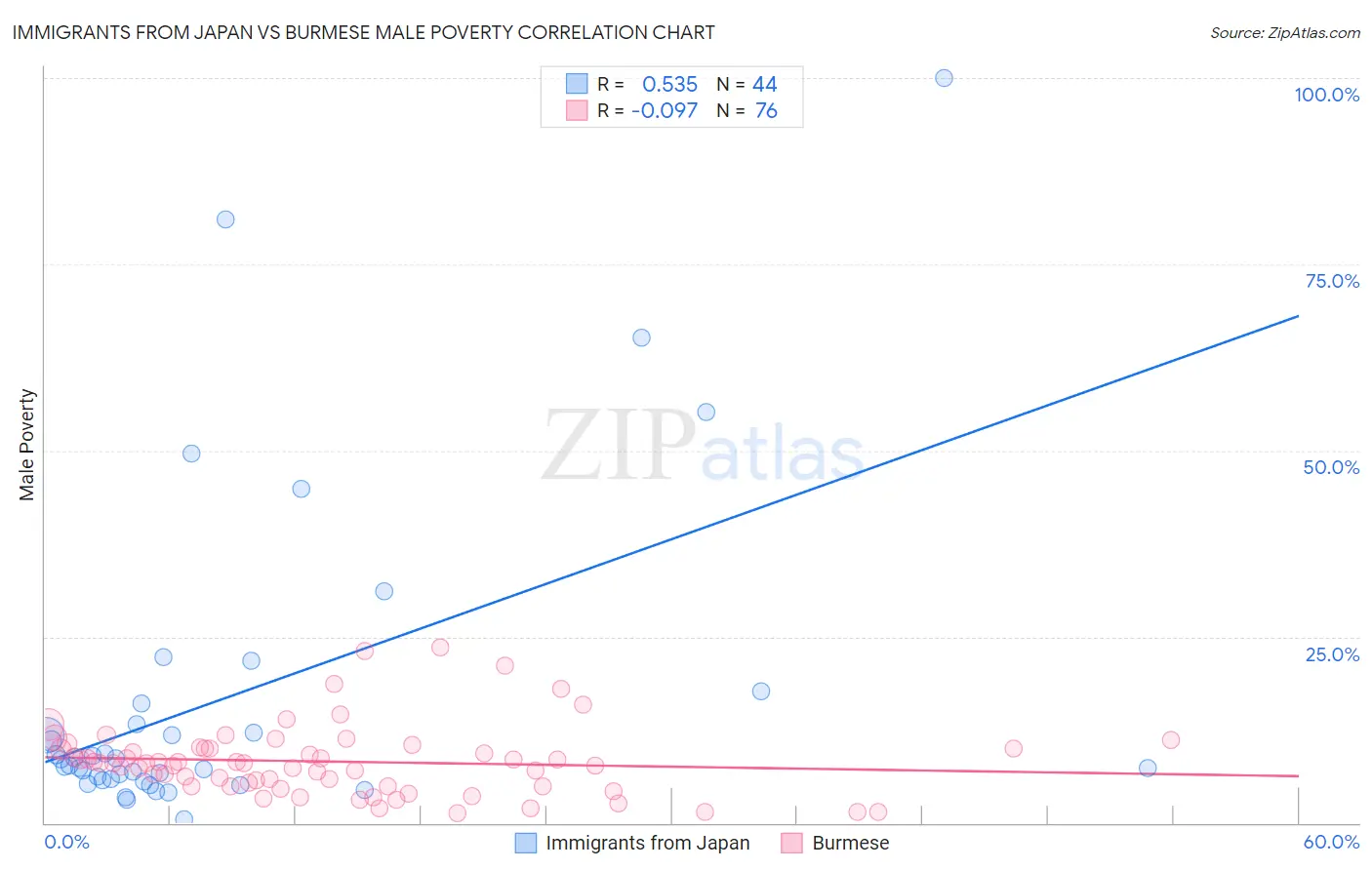 Immigrants from Japan vs Burmese Male Poverty