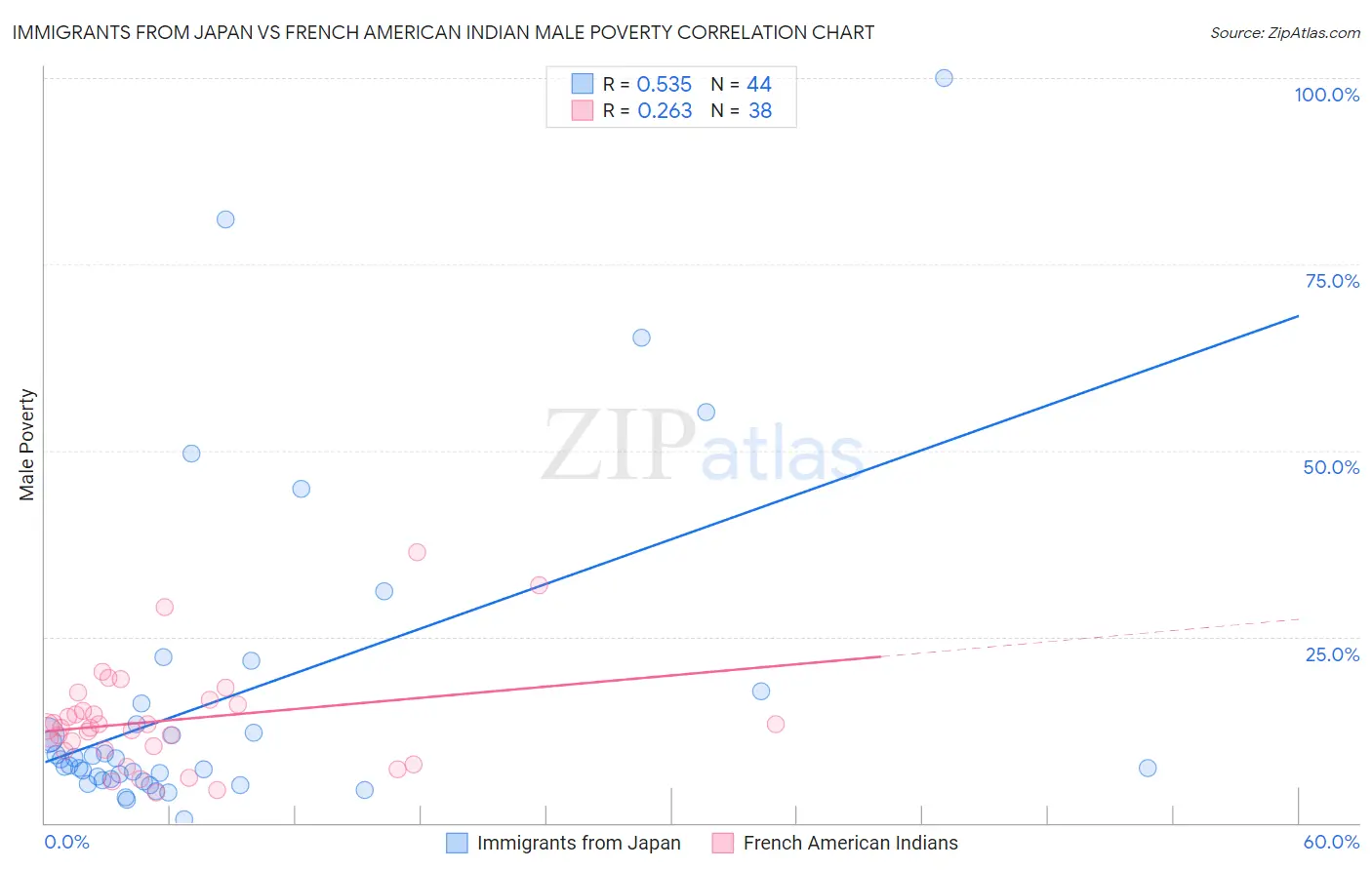 Immigrants from Japan vs French American Indian Male Poverty