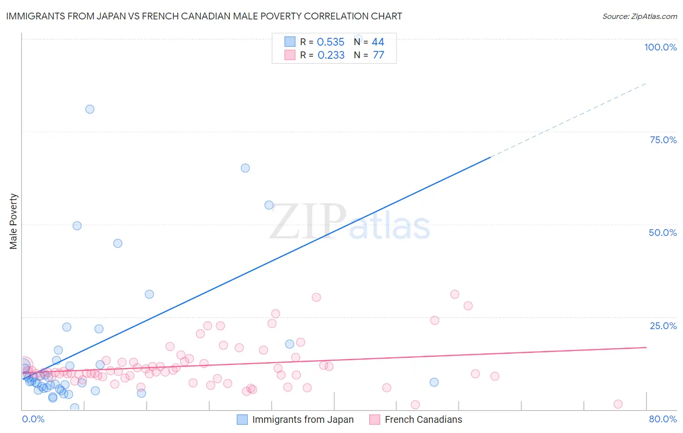 Immigrants from Japan vs French Canadian Male Poverty