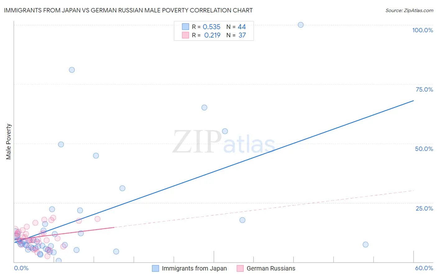 Immigrants from Japan vs German Russian Male Poverty