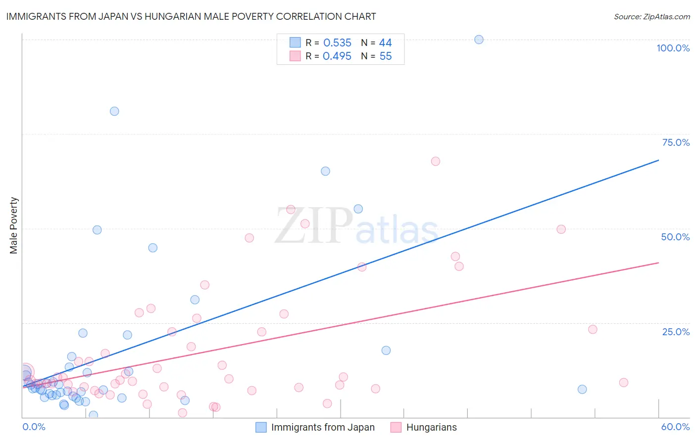 Immigrants from Japan vs Hungarian Male Poverty