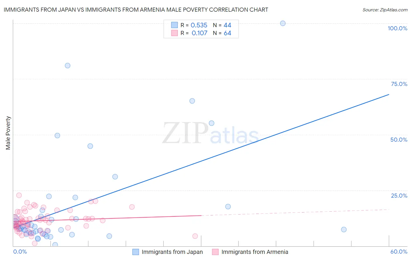 Immigrants from Japan vs Immigrants from Armenia Male Poverty