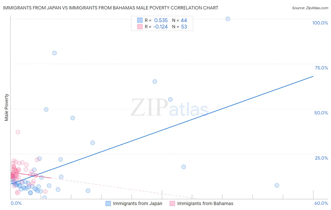 Immigrants from Japan vs Immigrants from Bahamas Male Poverty