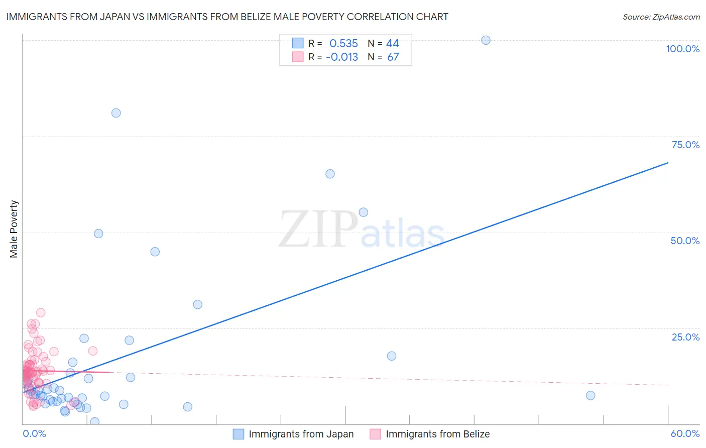 Immigrants from Japan vs Immigrants from Belize Male Poverty