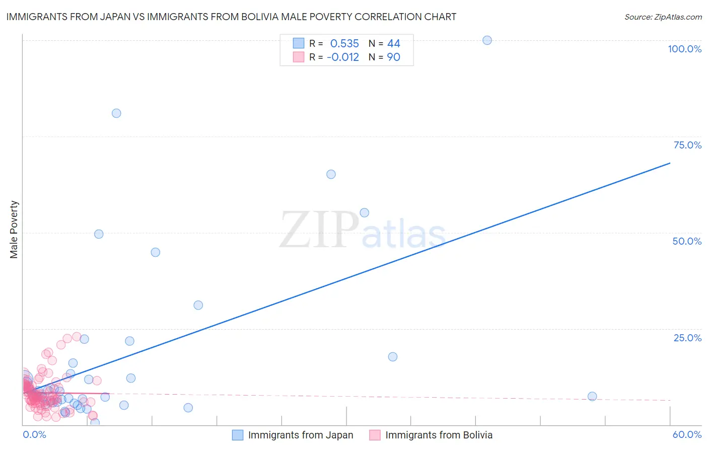 Immigrants from Japan vs Immigrants from Bolivia Male Poverty