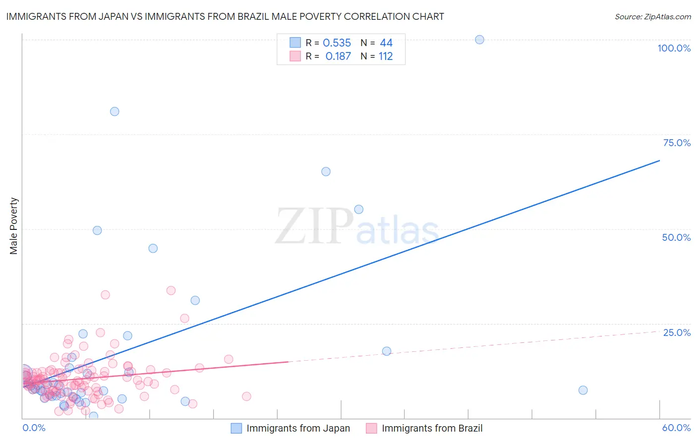 Immigrants from Japan vs Immigrants from Brazil Male Poverty