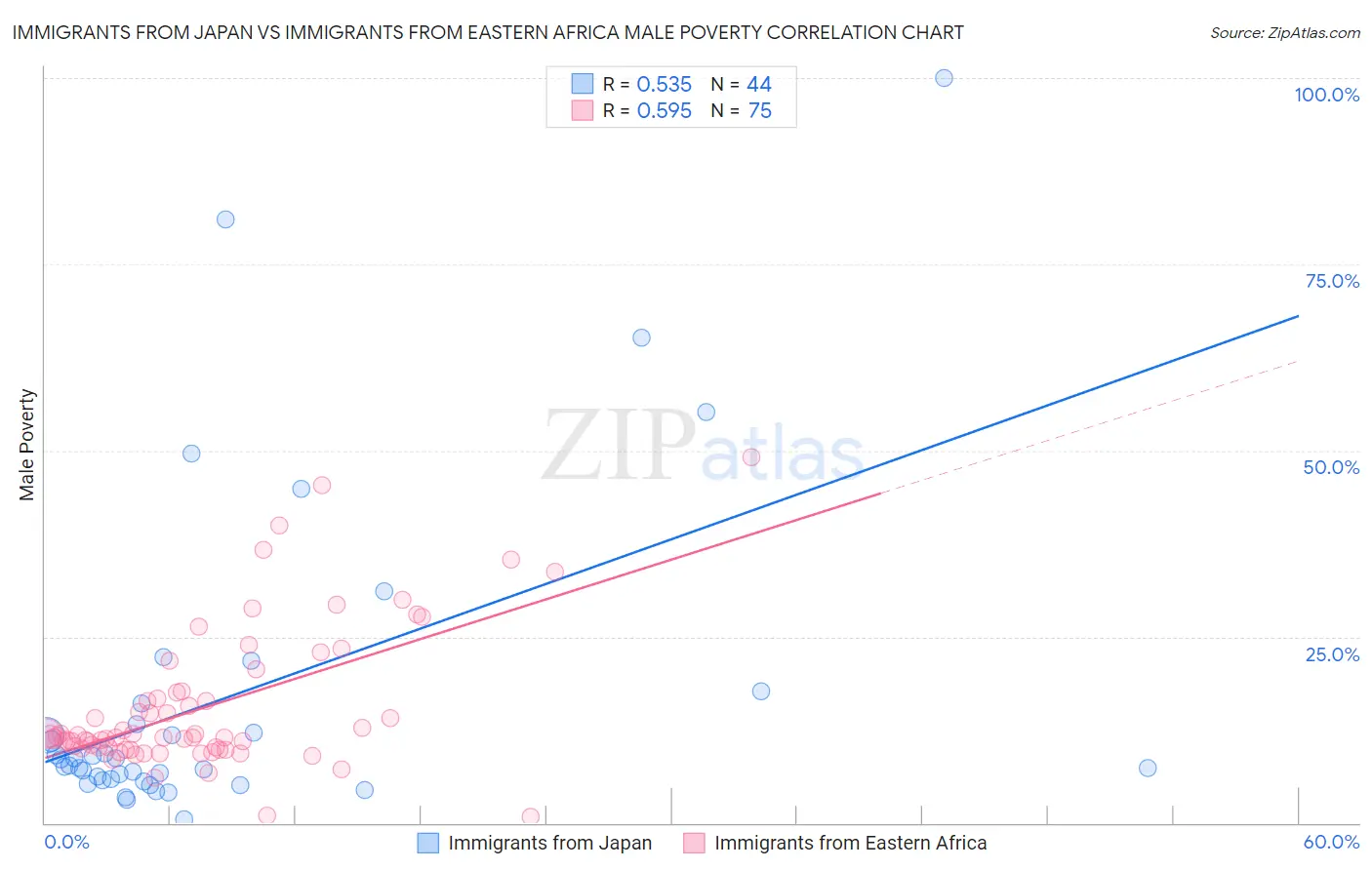 Immigrants from Japan vs Immigrants from Eastern Africa Male Poverty
