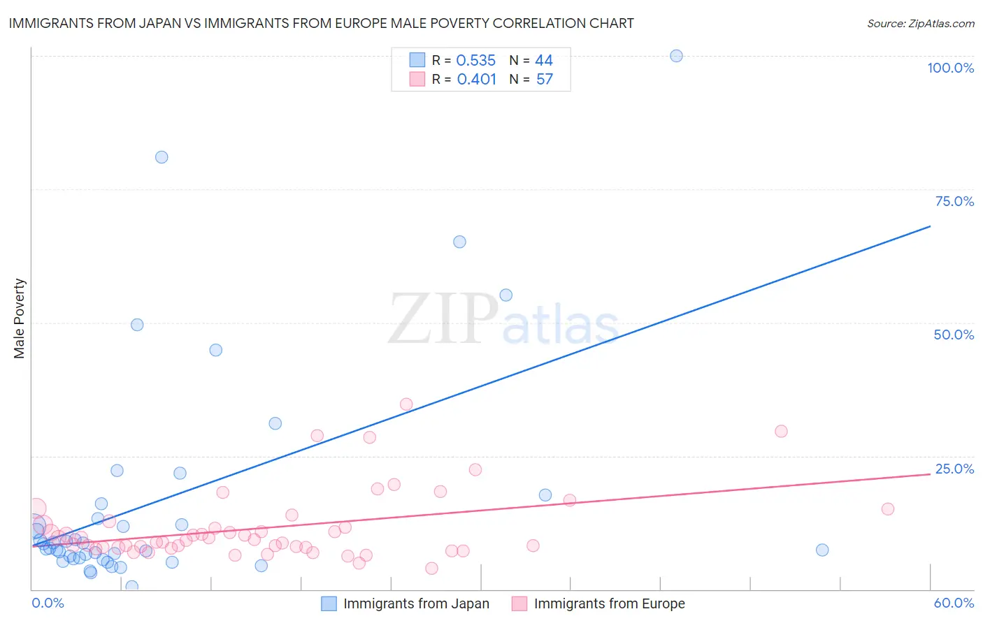 Immigrants from Japan vs Immigrants from Europe Male Poverty