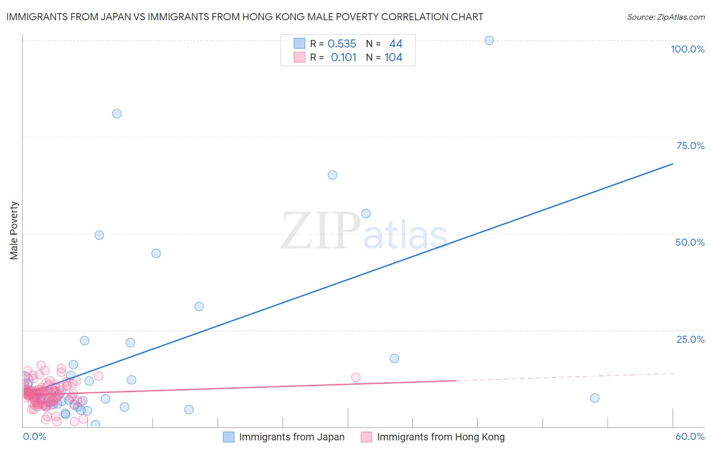 Immigrants from Japan vs Immigrants from Hong Kong Male Poverty