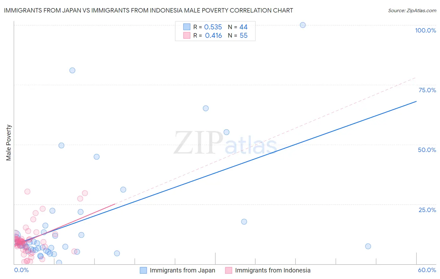 Immigrants from Japan vs Immigrants from Indonesia Male Poverty