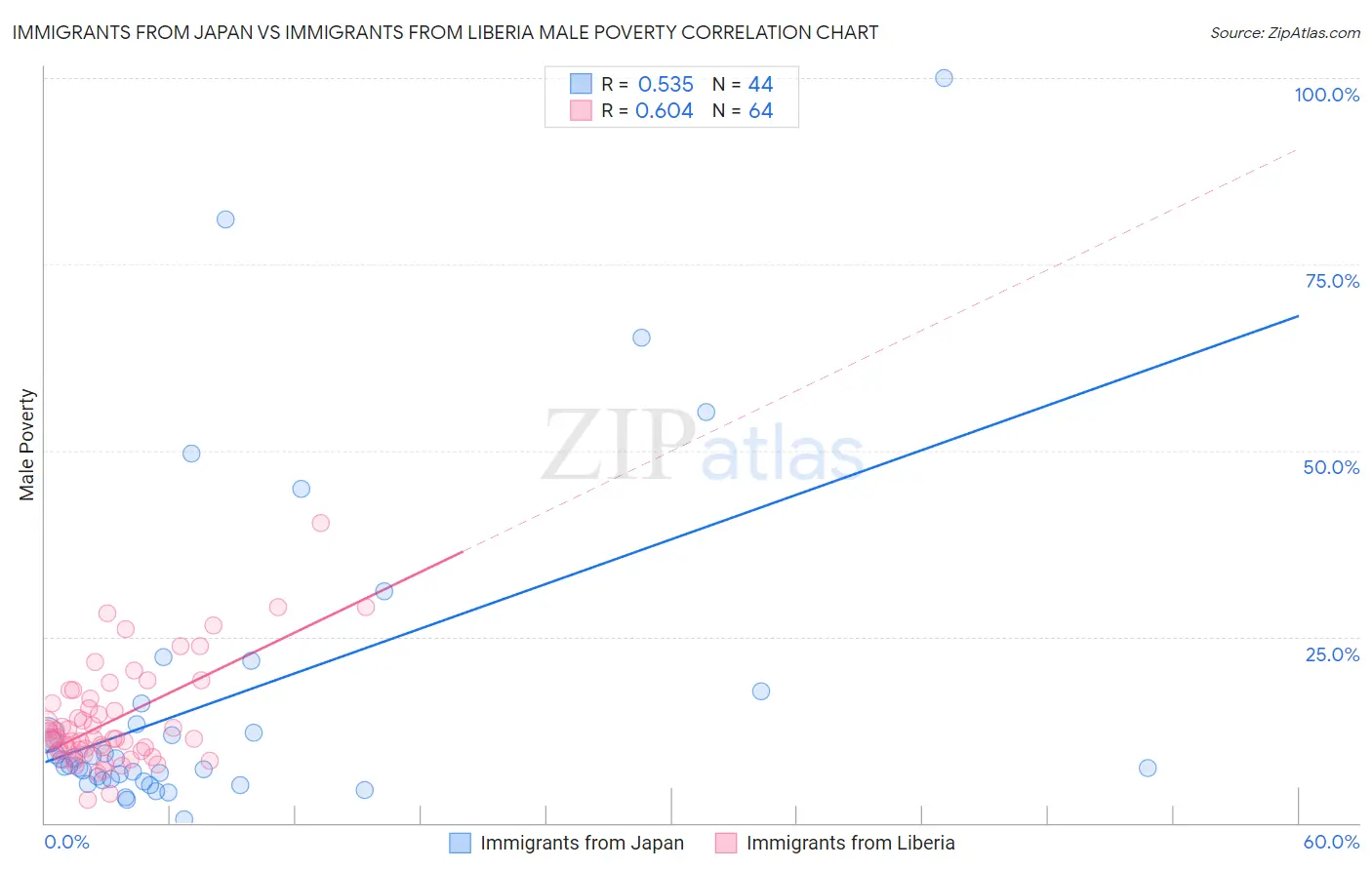 Immigrants from Japan vs Immigrants from Liberia Male Poverty