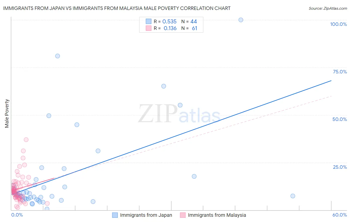 Immigrants from Japan vs Immigrants from Malaysia Male Poverty