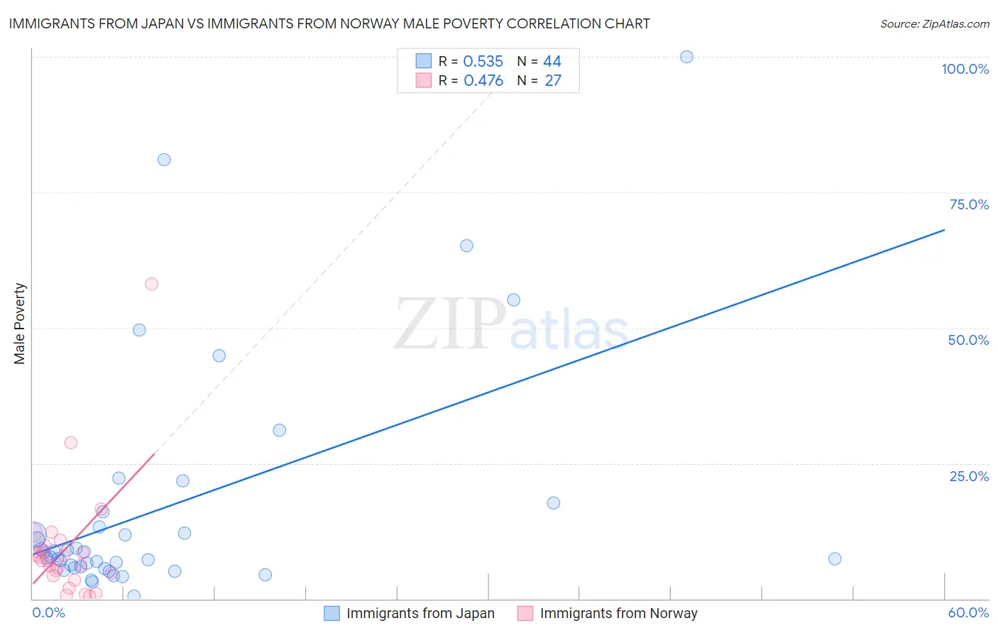 Immigrants from Japan vs Immigrants from Norway Male Poverty