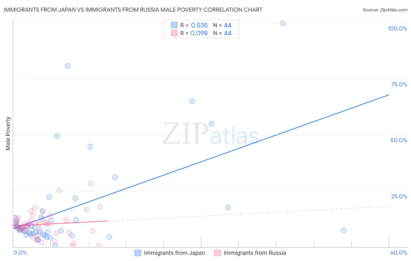 Immigrants from Japan vs Immigrants from Russia Male Poverty