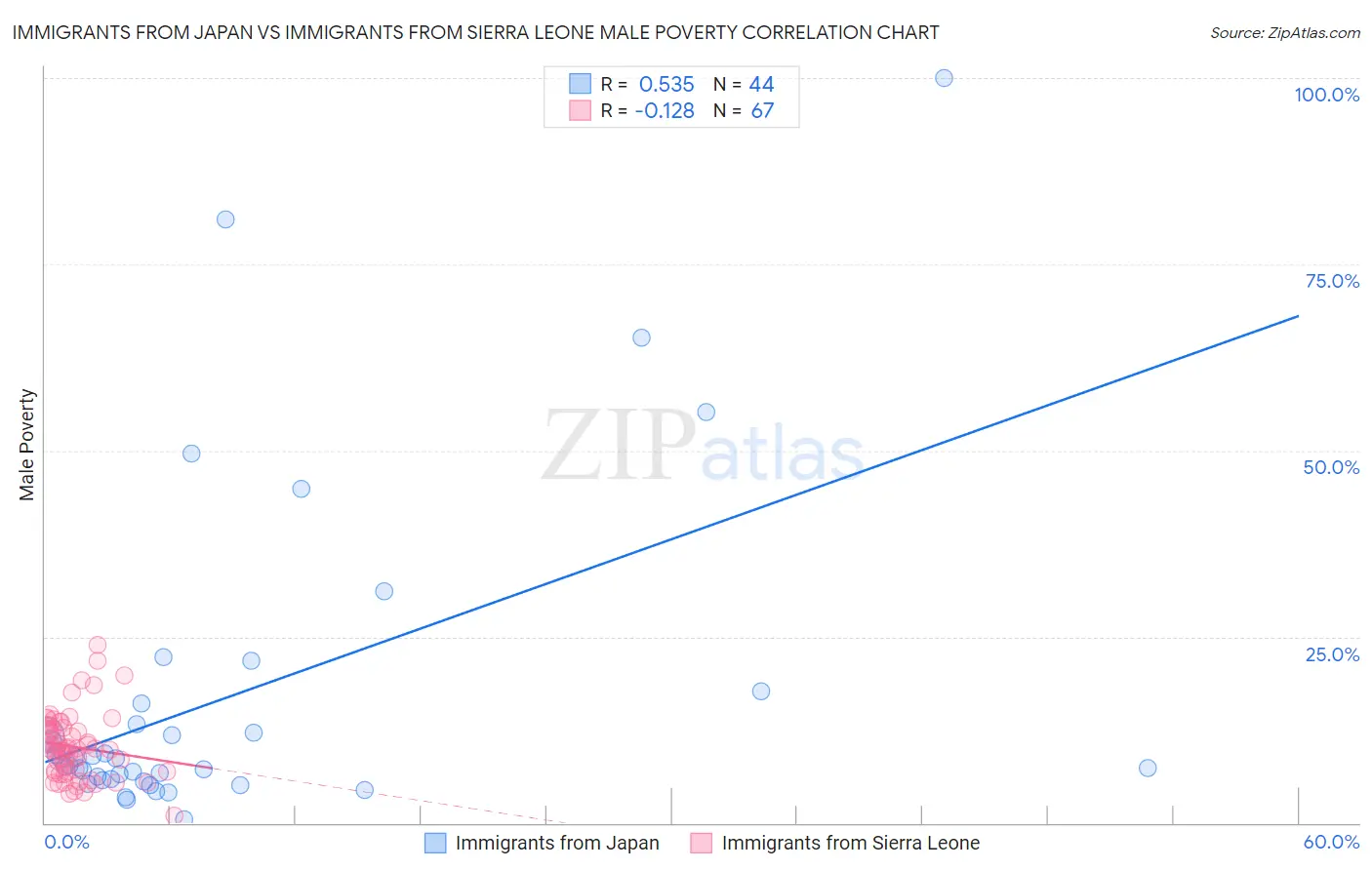 Immigrants from Japan vs Immigrants from Sierra Leone Male Poverty