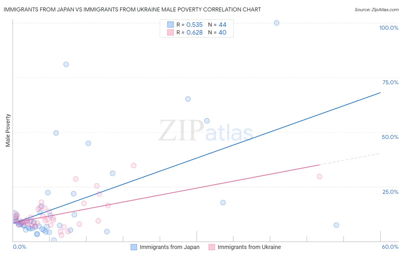 Immigrants from Japan vs Immigrants from Ukraine Male Poverty