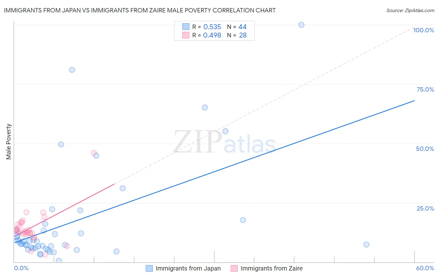 Immigrants from Japan vs Immigrants from Zaire Male Poverty